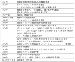 南部陽一郎の業績