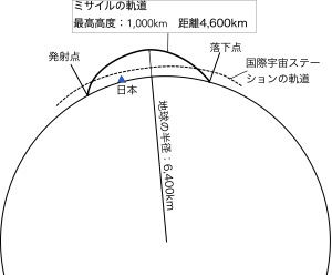 ミサイルの軌道