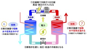 ヒートポンプ