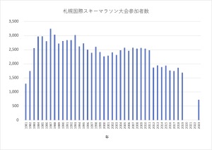 参加者推移
