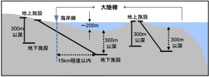 大陸棚15km